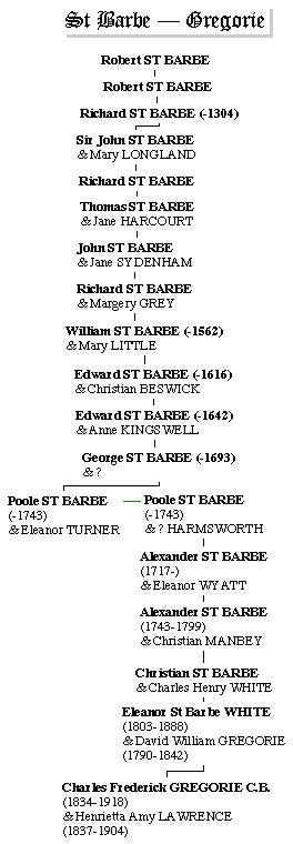 St. Barbe family tree